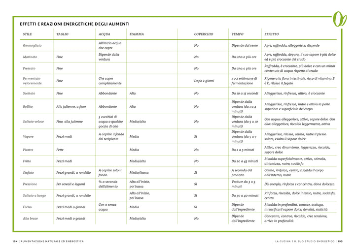 Alimentazione Naturale ed Energetica